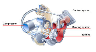 partes del turbocompresor del sistema de admisión y escape